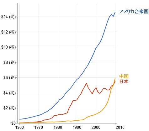 日本のGNPが西ドイツを抜き世界2位に