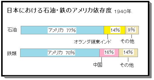 アメリカが対日石油輸出全面禁止