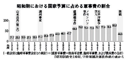 軍事費の膨張～歳出比7割の限界へ